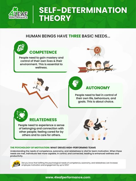 Self-Determination Theory is a framework for understanding human motivation, particularly the types of motivation that drive people to engage in activities willingly and with a sense of volition. According to SDT, motivation is enhanced when individuals' psychological needs for competence, autonomy, and relatedness are met. Competence involves feeling effective in one's activities, autonomy refers to having a sense of choice and control, and relatedness is the need to feel connected to others Theories Of Motivation, Self Determination Theory, Ways To Motivate Employees, Psychological Needs, Types Of Motivation, Motivation Theory, Team Motivation, Positive Work Environment, Team Success