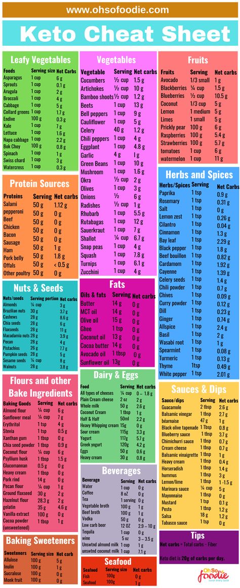 Keto Chart, Keto Cheat Sheet, Keto Grocery List, Diet Breakfast Recipes, Ketogenic Diet Meal Plan, Ketogenic Diet For Beginners, Keto Diet Food List, Ketogenic Diet Plan, Keto Food List