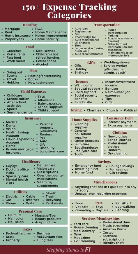 Use these 150+ personal budget expense tracking categories to track where every dollar goes. Update your budget and uncover overspending so you can save more money and payoff debt faster. Expense Categories, Budget Expenses, Saving Money Budget, Savings Strategy, Money Management Advice, Personal Budget, Money Saving Plan, Money Saving Strategies, Budget Saving