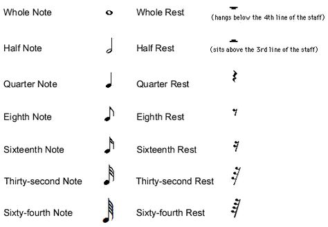 In music, a rest simply means don't play. Note that each rest is a different shape in order to represent a given note. You would not play for the time value of the note the rest represents. Notes And Rests, Music Note Symbol, Piano Teaching Resources, Guitar Exercises, Music Symbols, Symbols And Meanings, Music A, Piano Teaching, Musical Notes