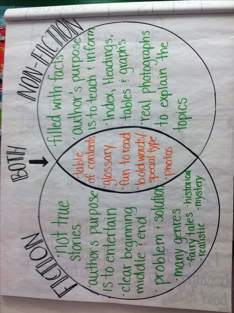 Fiction vs nonfiction anchor chart made my muah :) Fiction Vs Nonfiction Anchor Chart, Fiction Anchor Chart, Nonfiction Anchor Chart, Fiction Vs Nonfiction, Nonfiction Text Structure, Teaching High School English, Bold Words, Classroom Anchor Charts, Reading Charts