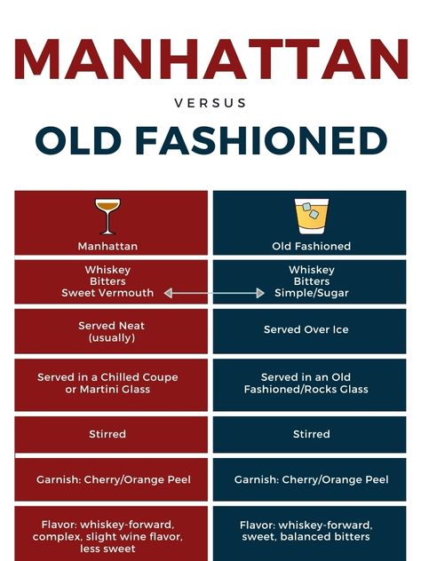 Manhattan vs Old Fashioned Cocktail: What's the Difference? - Cocktail Contessa Manhattan Drink Recipe, How To Make A Manhattan Cocktail, Manhatten Cocktail Recipes, Best Old Fashioned Cocktail Recipe, How To Make An Old Fashioned Cocktail, Old Fashioned Recipes Cocktail, Old Fashion Recipe, Manhatten Cocktail, Perfect Manhattan Cocktail