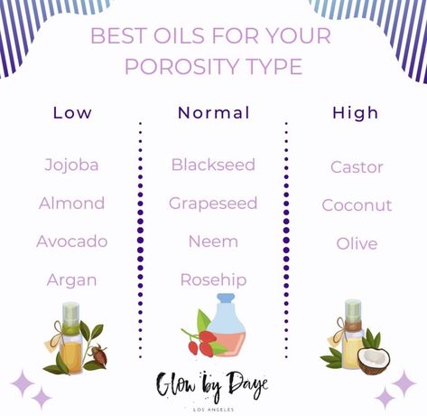 High Porosity Hair Oils, Medium Prosperity Hair Care, How To Treat Low Porosity Hair, High Prosperity Hair Products, Oils For Your Hair, Hair Porosity Test, Hair Protective Styles, Low Porosity Hair Care, Hair Journey Tips