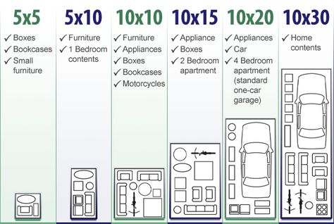 Storage area sizes and sample of fixable content. Storage Unit Sizes, Storage Unit Organization, Extra Space Storage, Business Storage, Self Storage Units, Storage Center, Apartment Storage, Container Storage, Small Space Organization