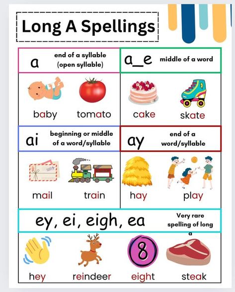 Long A Spellings Long A Sound, Structured Literacy, Phonics Rules, Spelling Rules, Spelling Patterns, Phonics Lessons, English Language Teaching, English Language Learning, Language Teaching