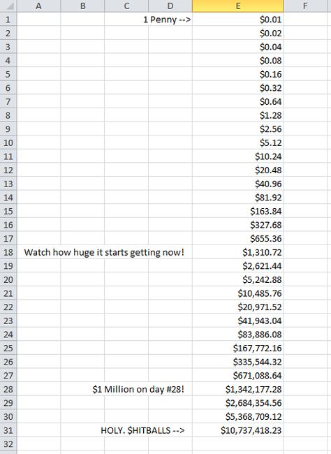 The Power of Compounding. Or, How 1 Penny Doubling Every Day Turns Into $10 Million by Day #31. via @jmoneyyyyyy Compounding Interest, Power Of Compounding, Financial Apps, Consumer Math, Savings Calculator, Growing Wealth, Finance Goals, Math Words, Money Saving Challenge