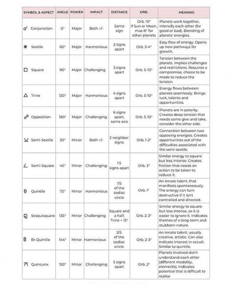 Natal Chart Astrology, Tarot Reading Spreads, Astrology Meaning, Astrology Stars, Astrology Planets, Tarot Card Spreads, Moon Journal, Spiritual Journals, Birth Chart Astrology