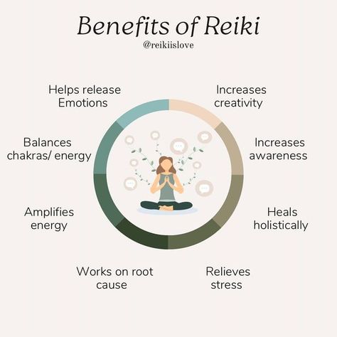 Tanushree | Reikiislove on Instagram: "Some of the reiki healing benefits! 💕 Reiki also known as Usui reiki was first developed in Japan over 100 years ago by Dr.Mikao Usui. The word reiki combines two Japanese words, “rei” and “ki.” Rei means “Universal Life” or “Higher Wisdom” and ki means “energy.” Reiki translates into English as “universal life force energy.” Reiki therapy means channeling universal lifeforce energy through the reiki practitioner's hands to the client to help bring balan Benefits Of Reiki Healing, Reiki Meaning, Reiki Decor, Witch Business, Benefits Of Reiki, Reiki Benefits, Reiki Massage, Light Spirit, Reiki Room