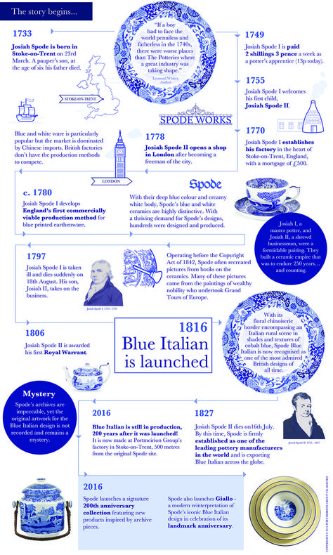 A history of Spode Blue Italian Blue Italian Tablescape, Spode Blue Italian Display, Blue Spode Table Settings, Blue Italian Spode, Spode Blue Italian Tablescape, Spode Blue Italian Table Setting, Blue And White China Decor, Transferware Tablescape, White And Blue China