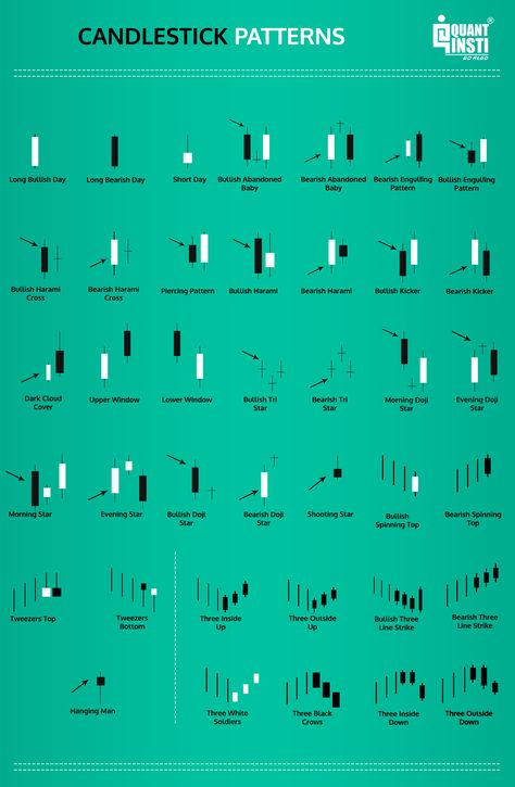 Candlestick patterns, anatomy and their significance Candle Stick Chart Pattern, Forex Candlestick Patterns, Candle Patterns, Stock Market Basics, Forex Trading Quotes, Stock Chart Patterns, Candle Pattern, Online Stock Trading, Forex Trading Training