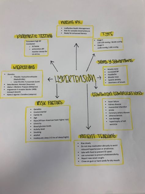 Nurse Concept Map, Concept Maps Nursing Student, Nursing School Concept Maps, Concept Mapping Nursing, Nursing Process Concept Map, Nursing Concept Map Template Free, Hypertension Nursing, Nursing Concept Map Template, Lvn School