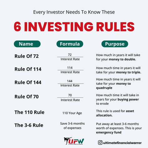 🌟 Mastering your investment strategy? Start with these 6 essential rules every savvy investor should know! 📊✨ 👉 Swipe to uncover the simple formulas and purposes behind each rule: ▪ Rule of 72: Discover how long it takes for your money to double 📈 ▪ Rule of 114: Find out the time needed for your investments to triple 🚀 ▪ Rule of 144: Learn how quickly your funds can quadruple 💥 ▪ Rule of 70: Understand how inflation impacts your buying power ⏳ ▪ The 110 Rule: Perfect your asset allocation b... Index Funds Investing, 72 Rule, Rule Of 72, Money Rules, Economics Notes, Double Your Money, Money Management Activities, Financial Literacy Lessons, Business Development Strategy