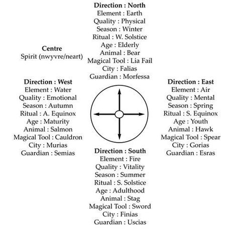 Direction - I feel this applies to people living in the Northern Hemisphere. For me in the S.H. I swap the position of north to represent the sun above, and earth to the south representing the ground below. You could also swap air and water depending on whether you have the ocean or desert to the appropriate direction if you feel it applies :) Cardinal Directions Witchcraft, Elemental Magic, Grimoire Book, Wiccan Spell Book, Eclectic Witch, 5 Elements, Medicine Wheel, Wicca Witchcraft, Witch Stuff