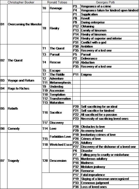 Tag Archives: The 36 Dramatic Situations 36 Dramatic Situations, Story Plots, Playing Ideas, Plot Map, Dm Tools, Novel Tips, Dewey Decimal System, Plot Structure, Dragons 5e