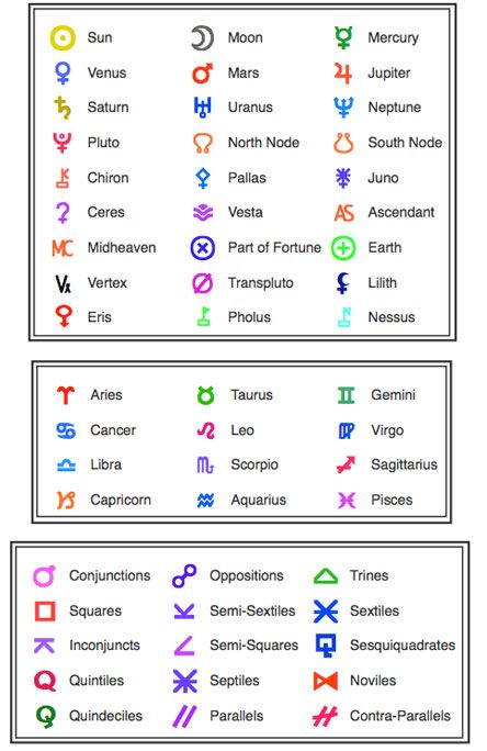 Astrological Glyphs Legend Astrology Glyphs, Astrology Transit, Astrology Learning, Numerology Horoscope, Astrology Symbols, Numerology Calculation, Astrology Meaning, Birth Charts, Astrology Planets