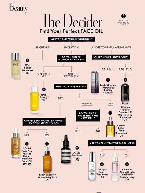 Skin Care Infographic, Skincare Magazine Layout, Beauty Infographic, Media Coursework, Publication Inspiration, Flow Chart Design, Newspaper Layout, Design Layouts, Graphic Design Layouts