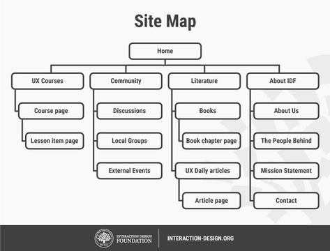 site map Site Map Website, Site Map Design, Site Map Architecture, Site Maps, Ux Design Principles, Ux Design Course, Ux Process, Ux Design Process, Visual Map