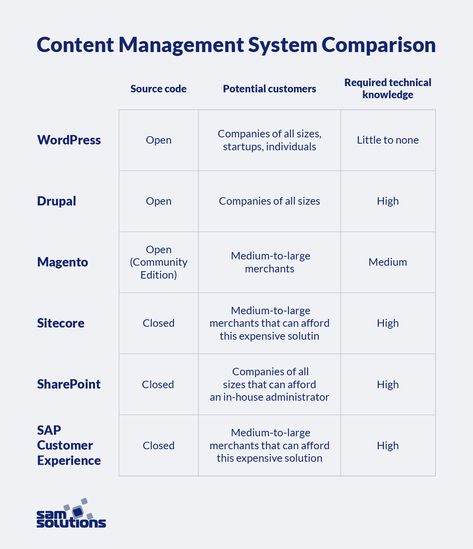 Comparison of popular content management systems #CMS #content #SAP #Sitecore #Magento Software Architecture Diagram, Learning Management System Ui Design, Software Architecture, Performance Management System, Quality Management System, Marketing Project, Architecture Diagram, Management Information Systems, Comparison Chart