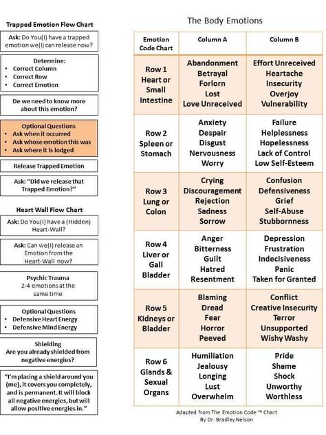 What is the Emotion Code Chart & how do you identify trapped emotions? Emotion Code Chart, Emotions Chart, Emotion Code, Emotion Words, Body Chart, Muscle Testing, Emotion Chart, Energy Therapy, Healing Codes