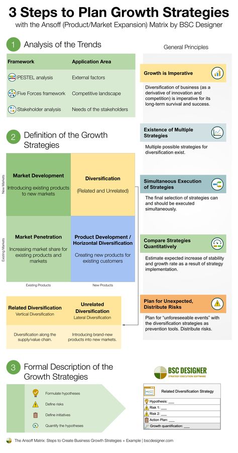 Start with analysis of the trends, define diversification strategies, quantify and compare alternatives to find the most promising growth directions.  The content of the article: History of the Ansoff Matrix, its modern 2×2 and 3×3 extended versions Rationale and general principles of selecting business growth alternatives Three steps to plan growth strategy with the Ansoff ... Read more The post The Ansoff Matrix: 3 Steps to Create Business Growth Strategies + Example first appeare... Ansoff Matrix, Pestel Analysis, Data Visualization Techniques, Logic And Critical Thinking, Business Development Strategy, Business Strategy Management, Strategy Map, Strategic Leadership, Marketing Analysis