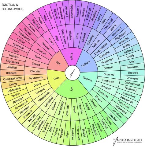 Emotions Wheel, Feelings Wheel, Relationship Challenge, Life Facts, Emotional Intelligence, Emotional Health, Life Skills, Writing Tips, Self Improvement