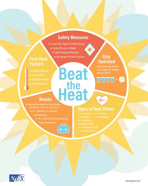 Know how to stay safe in the heat. As always, we are here for you, call us at 908-852-0107 or email us at nwma.pc@gmail.com Water Safety Activities, Heat Poster, Bill And Frank, Health Awareness Poster, School Nurse Office Decorations, Science Model, Health Bulletin Boards, Cosmos Tattoo, Safety Activities