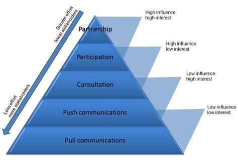 Engaging Stakeholders - A strategy for Stakeholder Engagement Stakeholder Mapping, Stakeholder Engagement, Engagement Strategy, Stakeholder Analysis, Stakeholder Management, Engagement Plan, Process Management, Engagement Model, Engagement Strategies