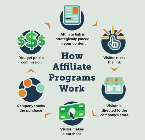 How affiliate marketing works: 1. Find an affiliate program. You want to pick an affiliate program in a topic you’re interested in. Some examples are wealth, health, beauty, pets, and fitness. Once you join an affiliate program, you get your own unique affiliate link where you would strategically place into your content. 2. After getting your affiliate link, you would start to promote content around your niche. You will begin to drive traffic to your done for you website. Visitors will st... Email Blast, Marketing Words, Bulk Email, Online Make Money, Affiliate Marketing Programs, Creating Content, Marketing 101, Digital Marketing Strategy, Marketing Strategies