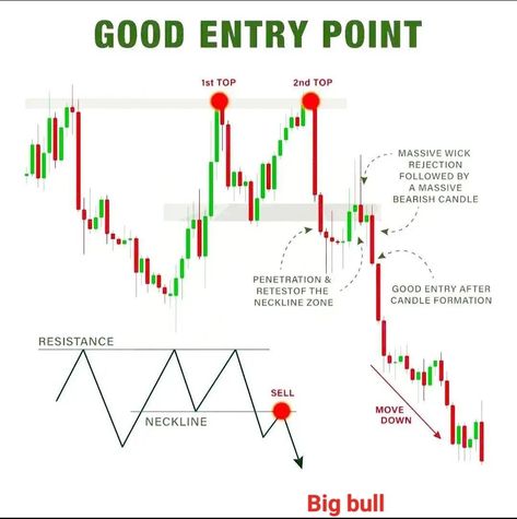 GOOD ENTRY POINT Candle Chart, Japanese Candlesticks Patterns, Candlestick Chart Patterns, Chart Patterns Trading, Price Action Trading, Stocks For Beginners, Candle Stick Patterns, Technical Analysis Charts, Trading Stocks