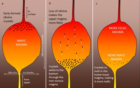 Magma Chamber, Burning Man, Geology, Composition, Crystals, Quick Saves