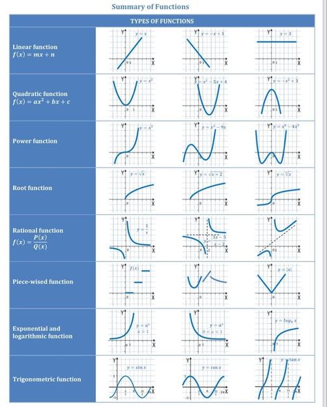 Graphs Of Functions, Hyperbolic Functions Formulas, Function Math, Math Functions, Functions Math, Math Formula Chart, Parent Functions, Math Pictures, Math Genius