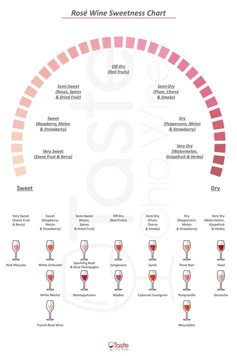 Wine Dry To Sweet Chart, Sweet Wines For Beginners, Red Wine Chart Sweet To Dry, Wine Sweetness Chart, Wine Knowledge Cheat Sheets, Types Of Wine Chart, Wine Cheat Sheet, Rose Wine Pairing, Wine Differences Types Of