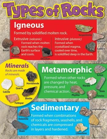 Science Classroom & Teacher Supplies Grades K-8 – SupplyMe Types Of Rocks, Different Types Of Rocks, Different Types