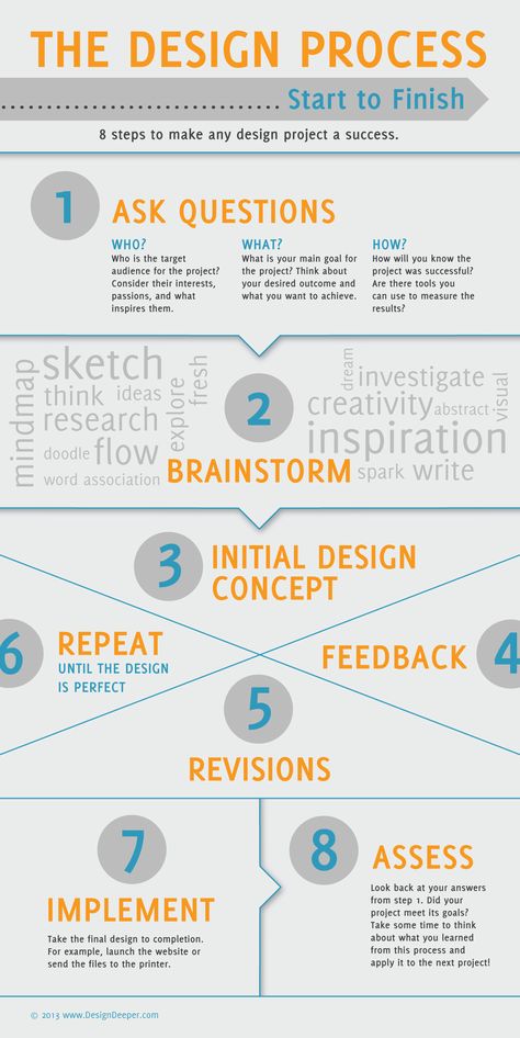 [#Infographic] - The #WebDesign Process Elearning Design, Student Affairs, Design Thinking Process, Process Infographic, Pinterest Design, Webdesign Inspiration, Design Theory, Design Websites, Instructional Design