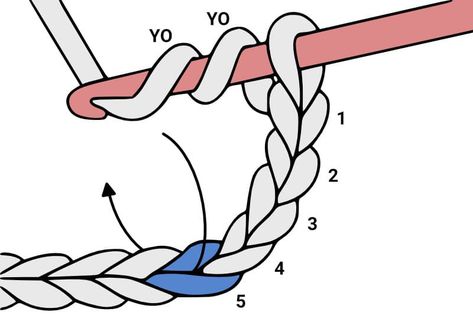 How To Do The Triple (Treble) Crochet Stitch - Easy Crochet Patterns How To Triple Crochet, How To Treble Crochet, Triple Crochet Stitch, Advanced Crochet Stitches, Chevron Crochet Patterns, Triple Crochet, Crochet Ripple Pattern, Puff Stitch Crochet, Slip Stitch Crochet