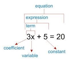 Great articles to read about teaching math, particularly fractions Substitution Math Notes, Simple Interest Math, Interesting Math Problems, Operations And Algebraic Thinking First Grade, Simplifying Algebraic Expressions, Teaching Algebra, Math Tutorials, Maths Algebra, Algebraic Thinking