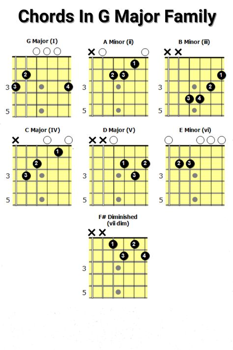 Chart of guitar chords in G Major G Major Guitar Chord, G Major Scale Guitar, Guitar Family Chords Chart, A Major Scale Guitar, G Chord Guitar, Major Chords Guitar, G Major Scale, Guitar Chords For Beginners, Chords For Beginners