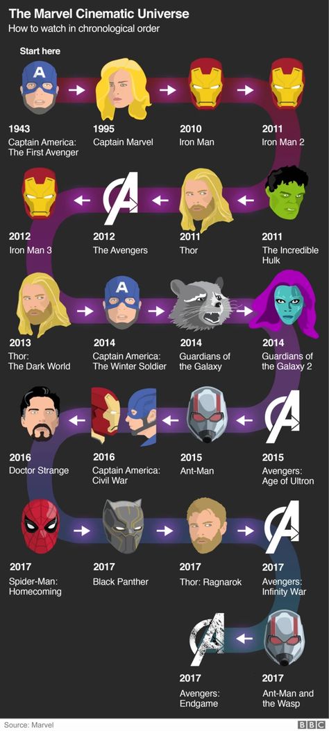 Avengers Endgame: The Marvel Cinematic Universe explained - BBC News Marvel Universe Timeline, Ant Man Avengers, Marvel News, Avengers 2012, Hulk Avengers, Movie Blog, New Avengers, Indie Movies, Chronological Order