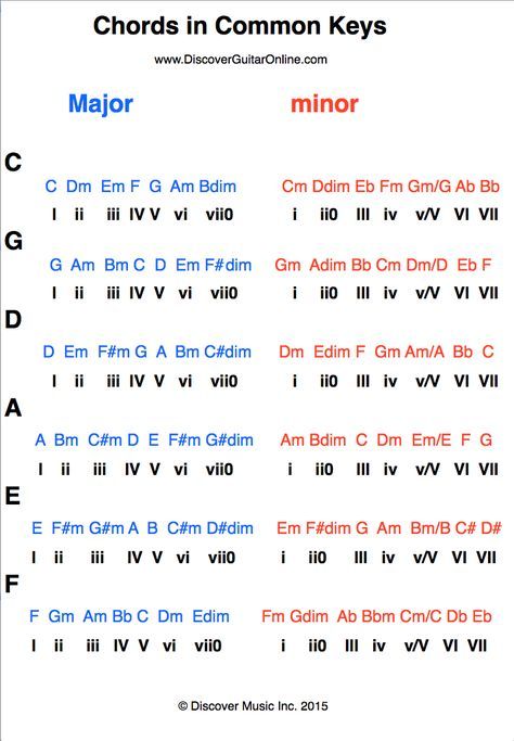 Diatonic Chords: Major & Parallel minor | Discover Guitar Online, Learn to Play Guitar Diatonic Chords, Piano Chords Chart, Music Theory Lessons, Basic Guitar Lessons, Music Theory Guitar, Beginner Guitar, Not Musik, Learning Guitar, Ukulele Lesson