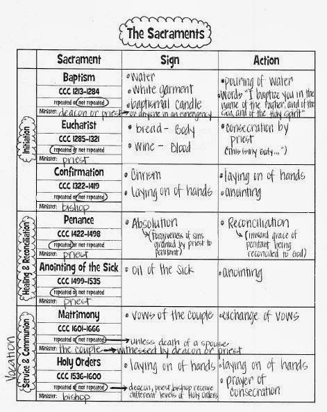 https://drive.google.com/file/d/0B5ETRkL51fhMSmJzMGRYVElvaTQ/edit?usp=sharing Sacraments Activities, Religion Activities, Seven Sacraments, Catholic Sacraments, Catholic Confirmation, Catholic Education, Canning Labels, Sunday School Activities, Faith Formation