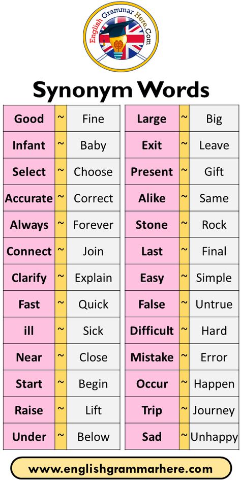 52 Synonym Words in English Good ~ Fine Infant ~ Baby Select ~ Choose Accurate ~ Correct Always ~ Forever Connect ~ Join Clarify ~ Explain Fast ~ Quick ill ~ Sick Near ~ Close Start ~ Begin Raise ~ Lift Under ~ Below Large ~ Big Exit ~ Leave Present ~ Gift Alike ~ Same Stone ~ Rock Last ~ Final Easy ~ Simple False ~ Untrue Difficult ~ Hard Mistake ~ Error Occur ~ Happen Trip ~ Journey Sad ~ Unhappy English Hard Words, Hard Words In English, Difficult Words, Homonyms Words List, Homonyms Words, Hindi Language Learning, Letter Flashcards, Hard Words, Essay Writing Skills