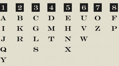 Cheiro Numerology: How to Use the Cheiro Numerology Chart to find the Name Number? - eAstroHelp Name Number Numerology, Name Numerology Chart, Numerology Alphabet Chart, Book Of Numbers, Law Of Karma, Future Predictions, Numerology Numbers, Numerology Chart, Life Path Number