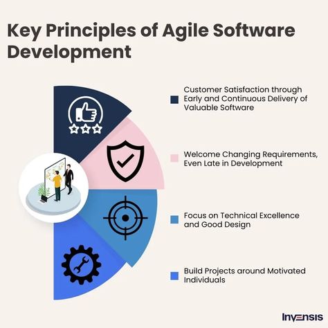 Master the art of Agile Software Development with these key principles – transforming the way software is created and delivered! #AgileDevelopment #AgilePrinciples Product Owner, Agile Software Development, Agile Development, Product Manager, Software Development, The Way, Cool Designs, Software, Benefits