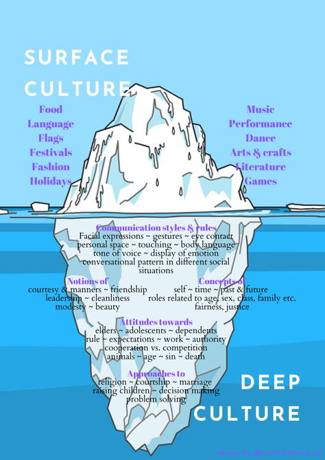 The ‘Cultural Iceberg’ model, developed by Gary Weaver (1986). Graphic layout by me. Cultural Iceberg, Intercultural Communication, Filipino Culture, Chinese People, Style Rules, Cultural Appropriation, Music Performance, Sociology, Facial Expressions