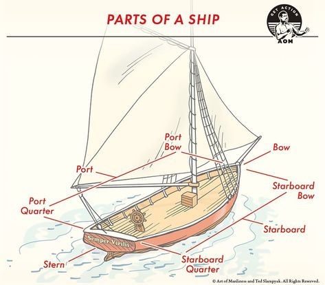 Learn What Starboard and Port Mean On A Ship | The Art of Manliness Port And Starboard, Sea Shanties, Art Of Manliness, Art Storage, A Ship, Set Sail, Model Ships, Every Man, Sailing