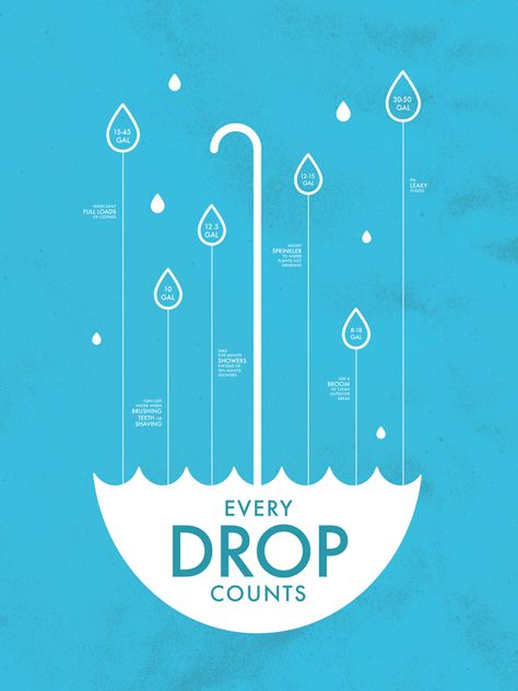 California Drought poster on Behance Water Conservation Poster, Save Water Drawing, Save Water Poster, Ways To Save Water, California Drought, Water Scarcity, Water Poster, Water Day, Water Projects