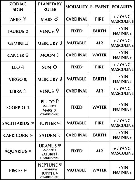 Planetary rulerships, modalities, elements, polarities Chinese Astrology Signs, Astrology Nails, Astrology Charts, Indian Astrology, Astrology Meaning, Sagittarius Astrology, Chart Astrology, Manifestation Tips, Astrology Planets