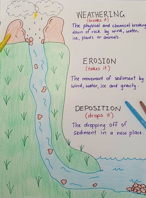 Weathering and Erosion Anchor Chart Weathering Erosion Deposition Anchor Chart, Tectonic Plates Anchor Chart, Earth Science Projects High School, Weathering And Erosion Anchor Chart, Weathering Erosion Deposition Anchor, Erosion Anchor Chart, Earth Science Anchor Charts, Plate Tectonics Anchor Chart, Compression Exercises