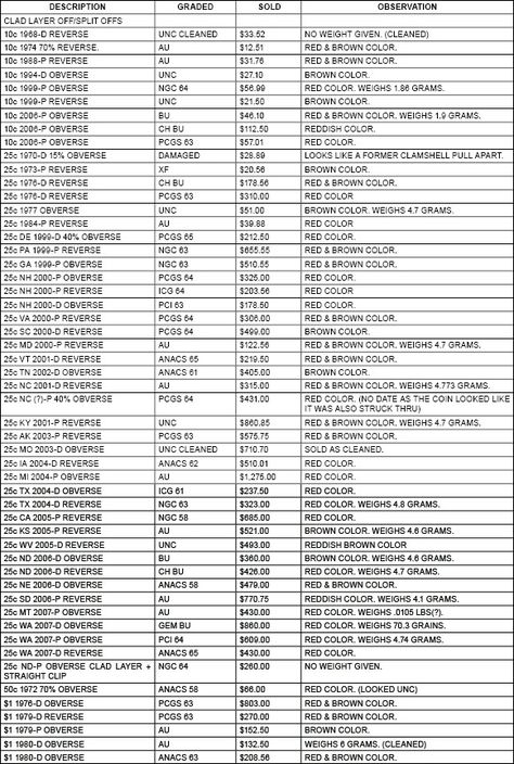 Coin Value Chart Free Printable, Coin Value Chart, Valuable Wheat Pennies, Penny Value Chart, Old Coins Price, Check Lists, Wheat Pennies, Old Coins Worth Money, Rare Coins Worth Money