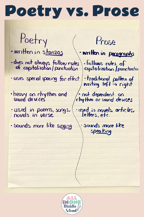 ELA Anchor Charts for middle school- poetry vs. prose Poem Structure Anchor Chart, Prose Vs Poetry, Types Of Poetry Anchor Chart, Poetry For Middle School, Poem Structure, Poetry Vocabulary, Poetry Anchor Chart, Ela Anchor Charts, Literature Poetry